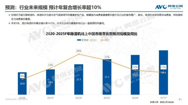 2020年中国除湿机市场发展趋势解读