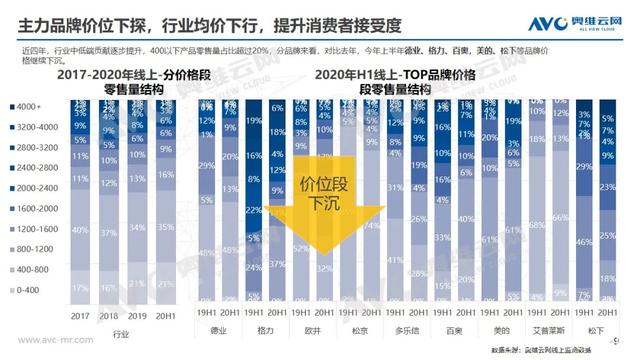 2020年中国除湿机市场发展趋势解读